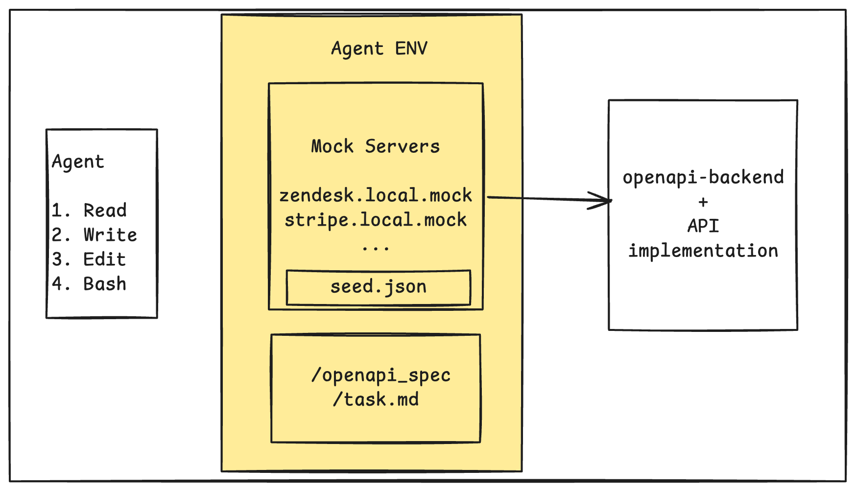 Agent environment with mock servers, OpenAPI specs, seed data, and API implementation