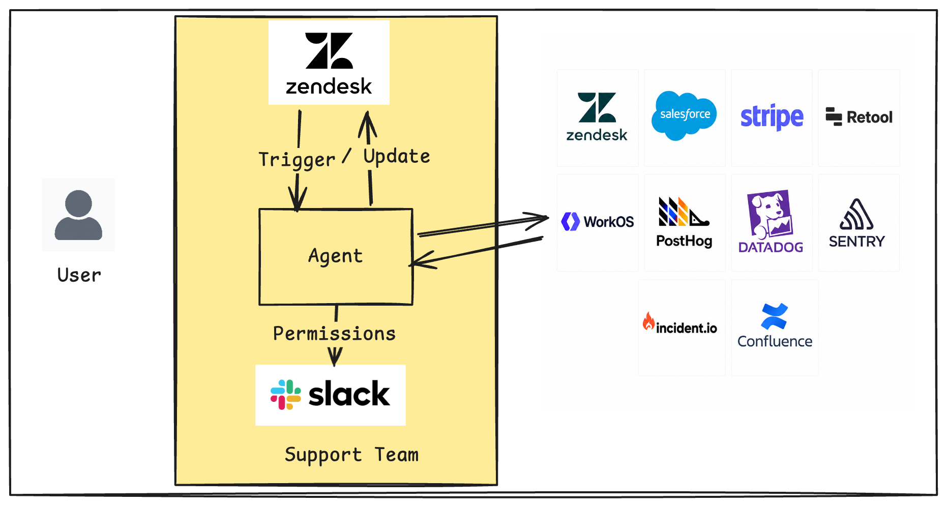 Tech support environment with Zendesk, Slack, and connected tools