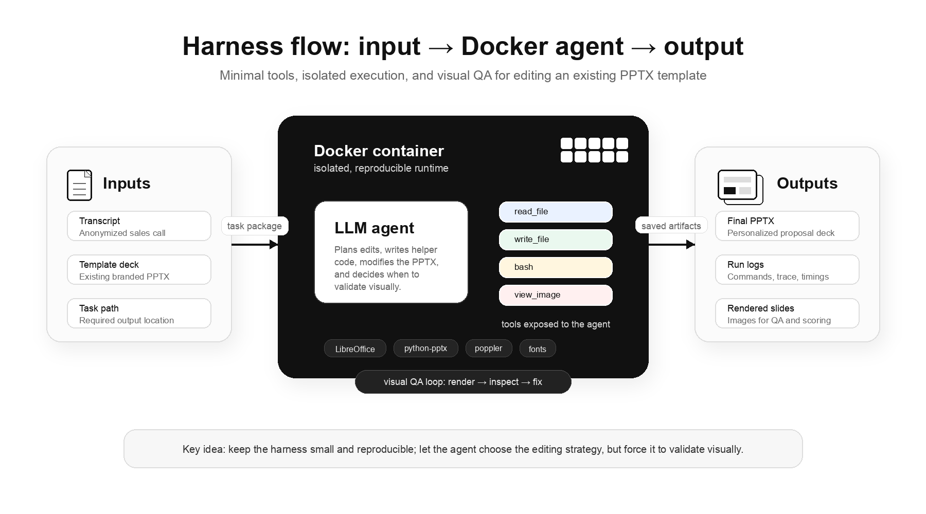 Harness flow chart: input, Docker, output