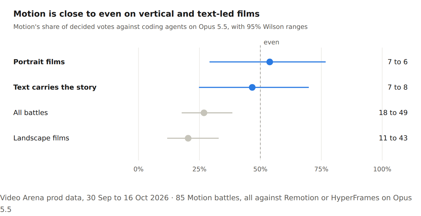 Motion is close to even on vertical and text-led films