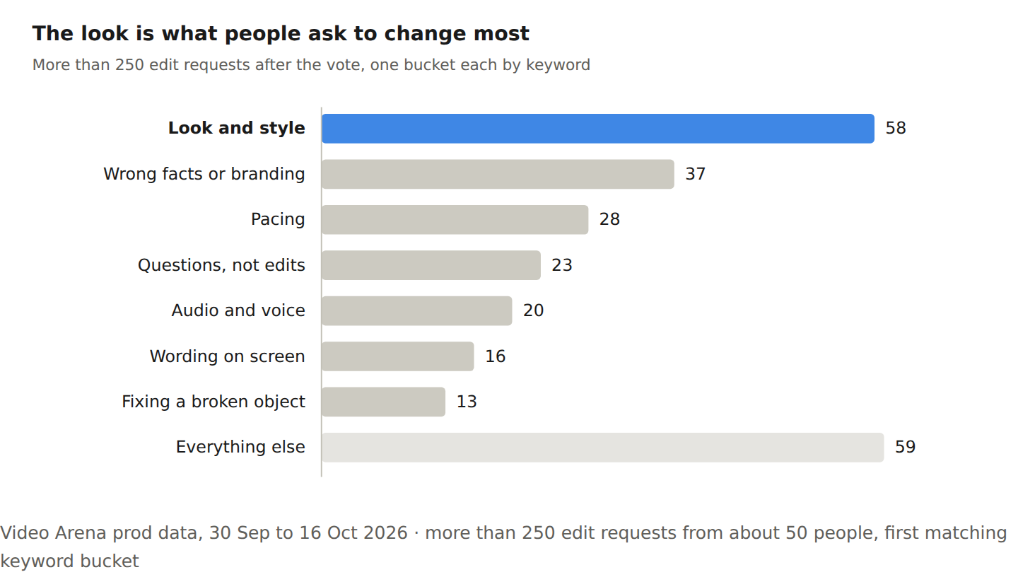 The look is what people ask to change most
