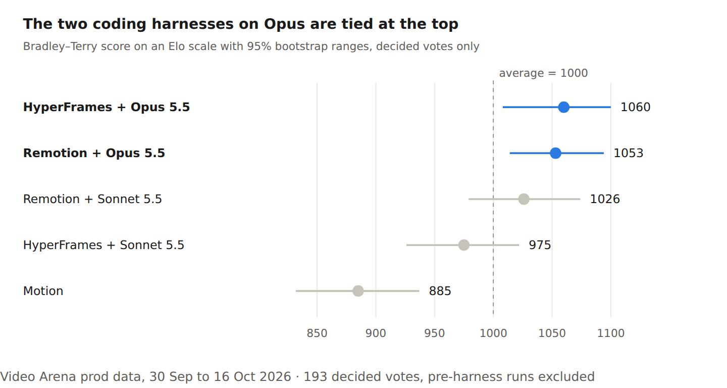 Bradley–Terry scores on an Elo scale: the two coding harnesses on Opus are tied at the top