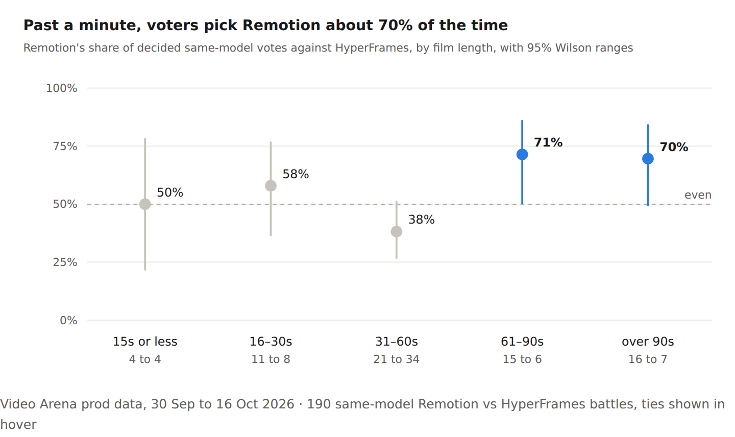 Past a minute, voters pick Remotion about 70% of the time