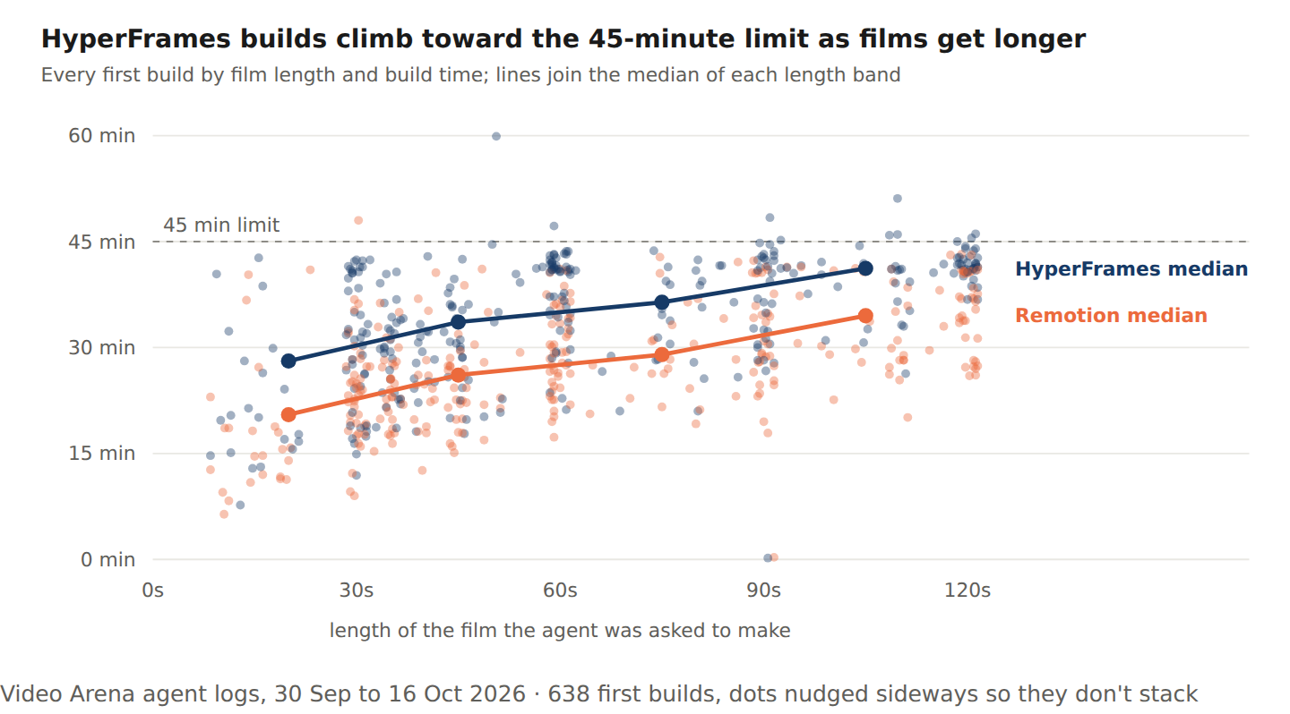 HyperFrames builds climb toward the 45-minute limit as films get longer
