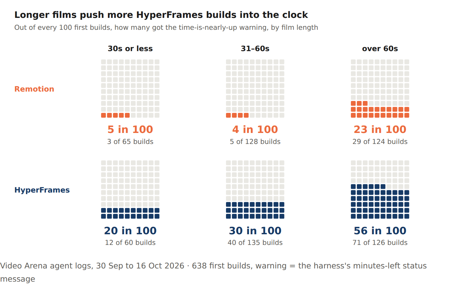 Longer films push more HyperFrames builds into the clock