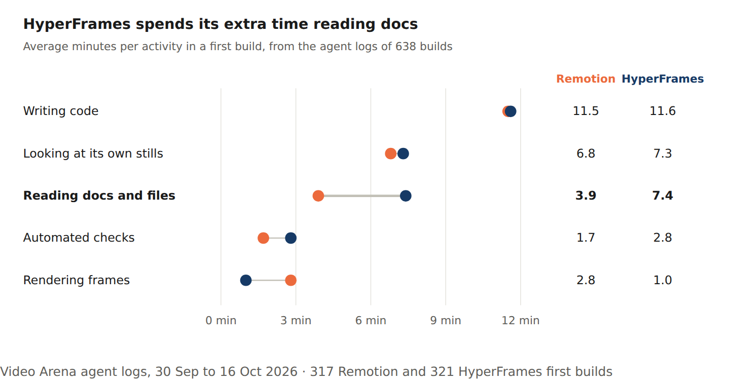 HyperFrames spends its extra time reading docs