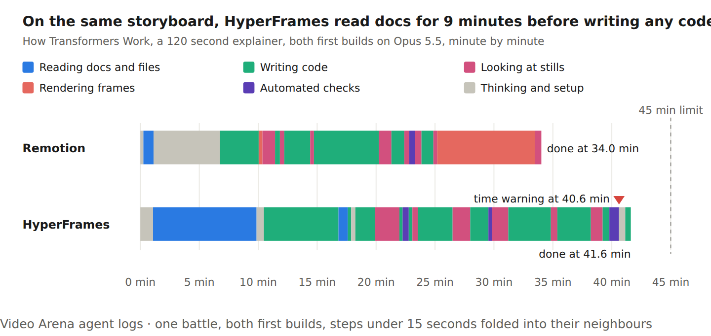 On the same storyboard, HyperFrames read docs for 9 minutes before writing any code