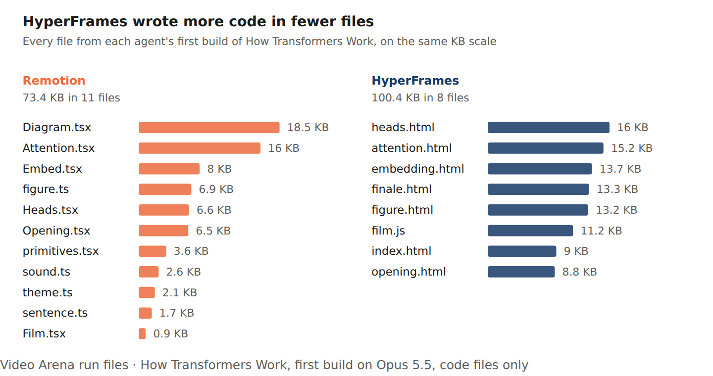HyperFrames wrote more code in fewer files on the same Transformers film